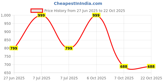 myntra.com Miaz Lifestyle Women Grey Solid Dhoti Salwar miaz lifestyle Price History Graph from 27 Jun 2025 to 21 Oct 2025