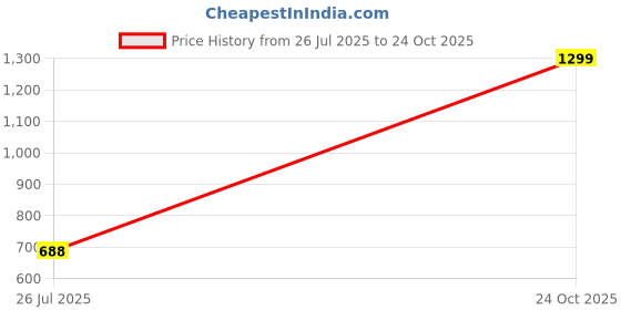 myntra.com Miaz Lifestyle Women Loose Fit Salwar miaz lifestyle Price History Graph from 26 Jul 2025 to 24 Oct 2025