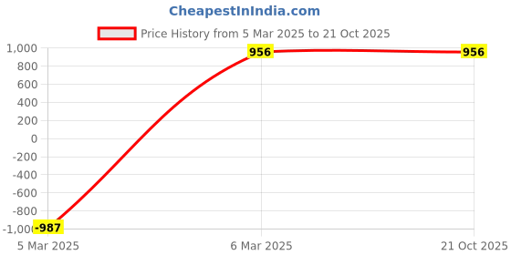 myntra.com Miaz Lifestyle Women Maroon & Turquoise Blue Set Of 3 Flared Palazzos miaz lifestyle Price History Graph from 5 Mar 2025 to 21 Oct 2025