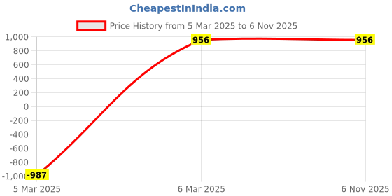 myntra.com Miaz Lifestyle Women Pack Of 3 Palazzos miaz lifestyle Price History Graph from 5 Mar 2025 to 2 Nov 2025