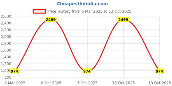 myntra.com Miaz Lifestyle Women Pak of 2 Black & Fuchsia Solid Palazzos miaz lifestyle Price History Graph from 6 Mar 2025 to 13 Oct 2025