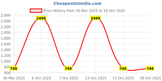 myntra.com Miaz Lifestyle Women Pink & Beige Set Of 2 Flared Knitted Palazzos miaz lifestyle Price History Graph from 30 Mar 2025 to 17 Oct 2025