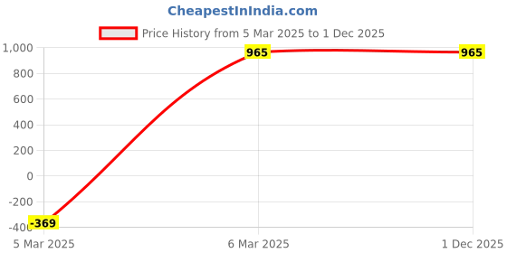 myntra.com Miaz Lifestyle Women Pink & Red Pack Of 2 Flared Palazzos miaz lifestyle Price History Graph from 5 Mar 2025 to 30 Nov 2025