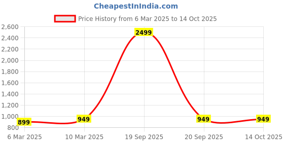 myntra.com Miaz Lifestyle Women Red & Black Set Of 2 Flared Palazzos miaz lifestyle Price History Graph from 6 Mar 2025 to 14 Oct 2025