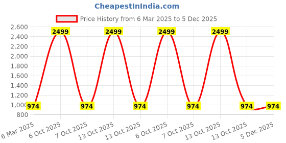 myntra.com Miaz Lifestyle Women Set Of 2 Mustard Yellow & Red Ethnic Motifs Flared Palazzos miaz lifestyle Price History Graph from 6 Mar 2025 to 5 Dec 2025