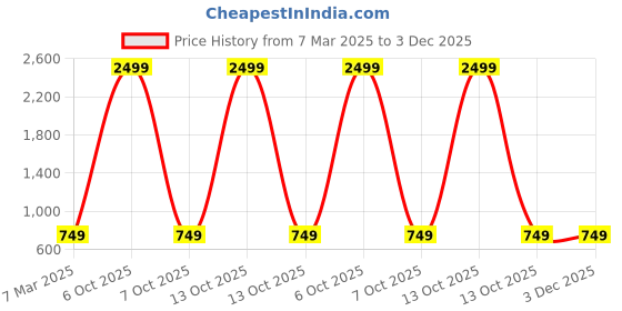 myntra.com Miaz Lifestyle Women Set Of 2 Red & Navy Blue Palazzos miaz lifestyle Price History Graph from 7 Mar 2025 to 3 Dec 2025