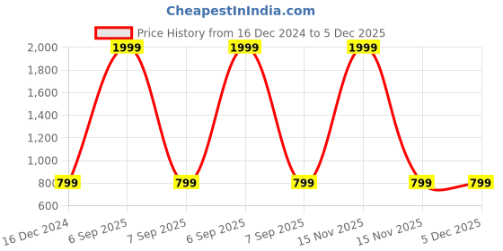 myntra.com Miaz Lifestyle Women Set of 2 Red & White Solid Scoop Neck Regular Top miaz lifestyle Price History Graph from 16 Dec 2024 to 4 Dec 2025