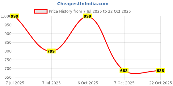 myntra.com Miaz Lifestyle Women White Solid Cropped Dhoti Salwar miaz lifestyle Price History Graph from 7 Jul 2025 to 21 Oct 2025