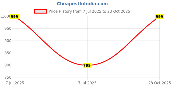 myntra.com miaz lifestyle Women Women Maroon Solid Dhoti Salwar miaz lifestyle Price History Graph from 7 Jul 2025 to 23 Oct 2025
