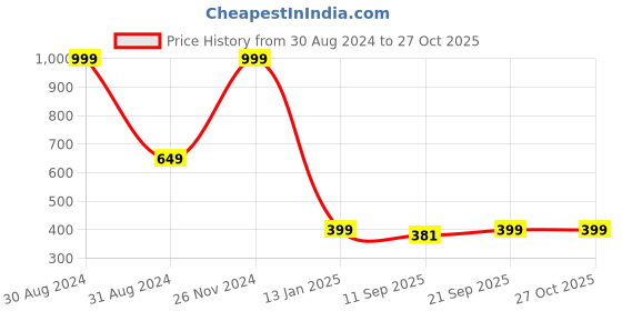 myntra.com Miaz Lifestyle Yellow Floral Embroidered Regular Top miaz lifestyle Price History Graph from 30 Aug 2024 to 27 Oct 2025