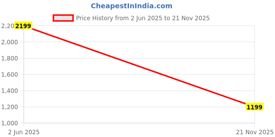myntra.com Micelo Martin Men Green Lens & Black Square Sunglasses with UV Protected Lens micelo martin Price History Graph from 2 Jun 2025 to 21 Nov 2025