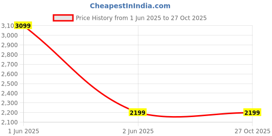 myntra.com Micelo Martin Unisex Green Lens & Black Aviator Sunglasses with UV Protected Lens micelo martin Price History Graph from 1 Jun 2025 to 27 Oct 2025