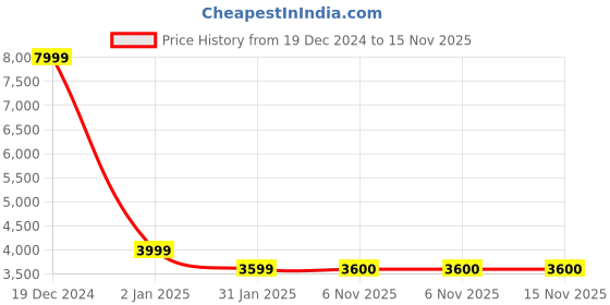 myntra.com MICHAEL ANGELO High-Top Chunky Boots michael angelo Price History Graph from 19 Dec 2024 to 15 Nov 2025