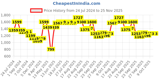 myntra.com MICHAEL ANGELO Men Buckle Detailed Comfort Sandals michael angelo Price History Graph from 24 Jul 2024 to 25 Nov 2025