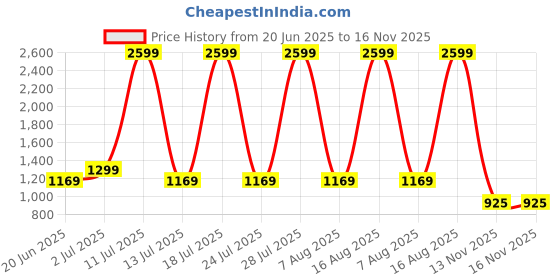 myntra.com MICHAEL ANGELO Men Casual Comfort Sandals michael angelo Price History Graph from 20 Jun 2025 to 16 Nov 2025