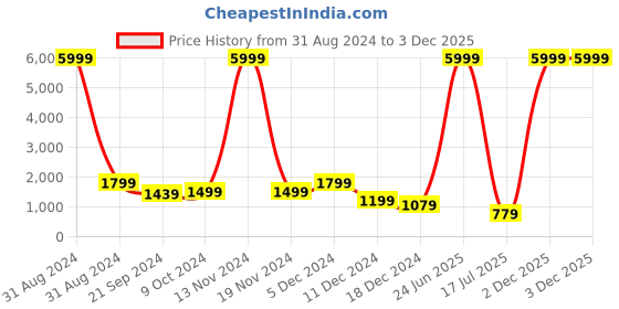 myntra.com MICHAEL ANGELO Men Colourblocked Sneakers michael angelo Price History Graph from 31 Aug 2024 to 2 Dec 2025