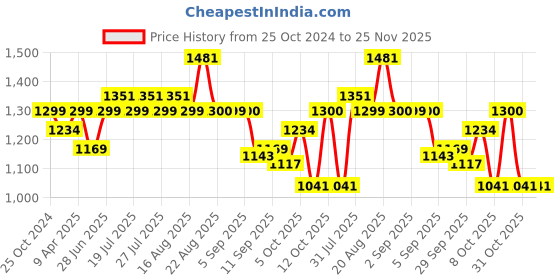 myntra.com MICHAEL ANGELO Men Comfort Back Open Sandal michael angelo Price History Graph from 25 Oct 2024 to 24 Nov 2025