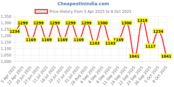 myntra.com MICHAEL ANGELO Men Comfort Back Open Sandal michael angelo Price History Graph from 5 Apr 2025 to 8 Oct 2025