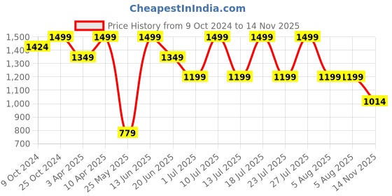 myntra.com MICHAEL ANGELO Men Comfort Sandal michael angelo Price History Graph from 9 Oct 2024 to 14 Nov 2025