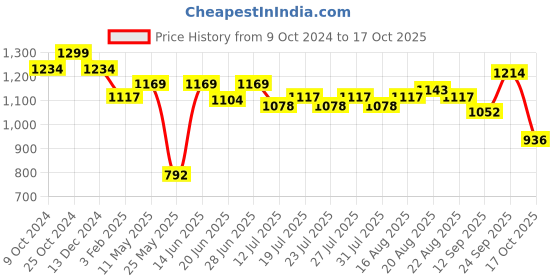 myntra.com MICHAEL ANGELO Men Comfort Sandal michael angelo Price History Graph from 9 Oct 2024 to 17 Oct 2025