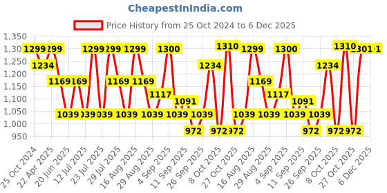 myntra.com MICHAEL ANGELO Men Comfort Sandal michael angelo Price History Graph from 25 Oct 2024 to 5 Dec 2025