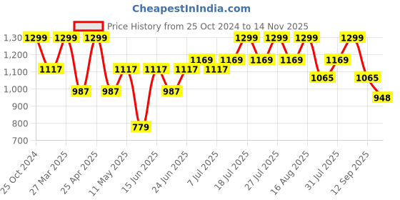 myntra.com MICHAEL ANGELO Men Comfort Sandal michael angelo Price History Graph from 25 Oct 2024 to 14 Nov 2025