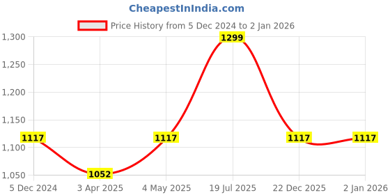 myntra.com MICHAEL ANGELO Men Comfort Sandal michael angelo Price History Graph from 5 Dec 2024 to 2 Jan 2026