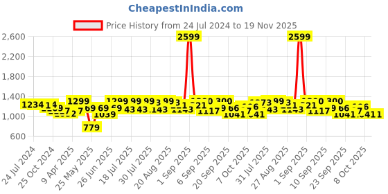 myntra.com MICHAEL ANGELO Men Comfort Sandals michael angelo Price History Graph from 24 Jul 2024 to 19 Nov 2025