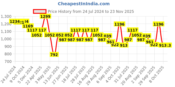 myntra.com MICHAEL ANGELO Men Comfort Sandals michael angelo Price History Graph from 24 Jul 2024 to 22 Nov 2025