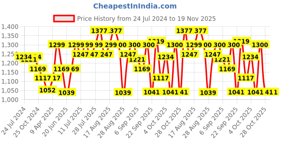 myntra.com MICHAEL ANGELO Men Comfort Sandals michael angelo Price History Graph from 24 Jul 2024 to 18 Nov 2025