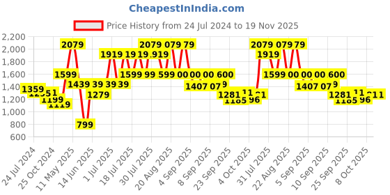 myntra.com MICHAEL ANGELO Men Comfort Sandals michael angelo Price History Graph from 24 Jul 2024 to 18 Nov 2025