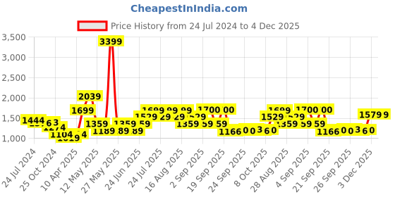 myntra.com MICHAEL ANGELO Men Comfort Sandals michael angelo Price History Graph from 24 Jul 2024 to 4 Dec 2025