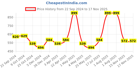 myntra.com MICHAEL ANGELO Men Comfort Sandals michael angelo Price History Graph from 22 Sep 2024 to 16 Nov 2025