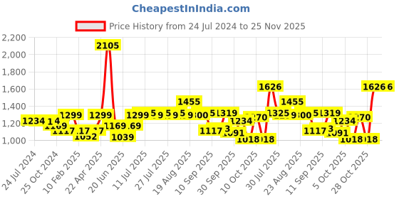 myntra.com MICHAEL ANGELO Men Comfort Sandals michael angelo Price History Graph from 24 Jul 2024 to 25 Nov 2025