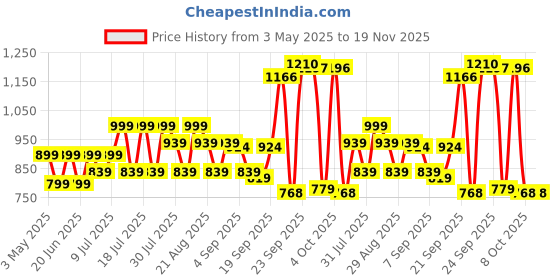 myntra.com MICHAEL ANGELO Men Comfort Sandals michael angelo Price History Graph from 3 May 2025 to 19 Nov 2025