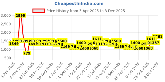 myntra.com MICHAEL ANGELO Men Comfort Sandals michael angelo Price History Graph from 3 Apr 2025 to 3 Dec 2025