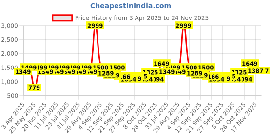 myntra.com MICHAEL ANGELO Men Comfort Sandals michael angelo Price History Graph from 3 Apr 2025 to 23 Nov 2025