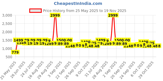 myntra.com MICHAEL ANGELO Men Comfort Sandals michael angelo Price History Graph from 25 May 2025 to 19 Nov 2025