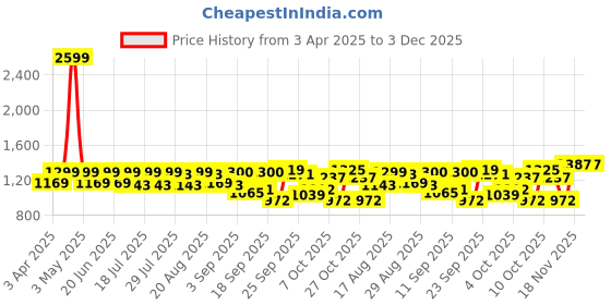 myntra.com MICHAEL ANGELO Men Comfort Sandals michael angelo Price History Graph from 3 Apr 2025 to 3 Dec 2025