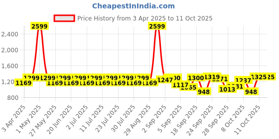 myntra.com MICHAEL ANGELO Men Comfort Sandals michael angelo Price History Graph from 3 Apr 2025 to 11 Oct 2025
