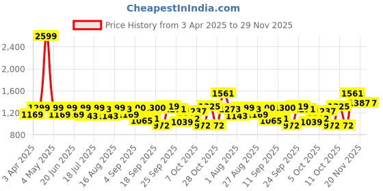 myntra.com MICHAEL ANGELO Men Comfort Sandals michael angelo Price History Graph from 3 Apr 2025 to 28 Nov 2025