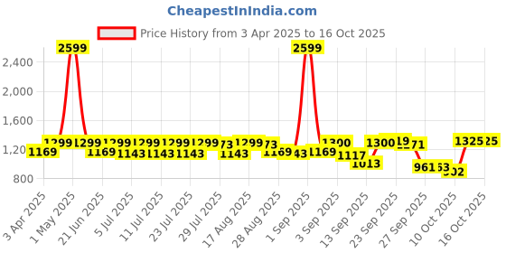 myntra.com MICHAEL ANGELO Men Comfort Sandals michael angelo Price History Graph from 3 Apr 2025 to 15 Oct 2025