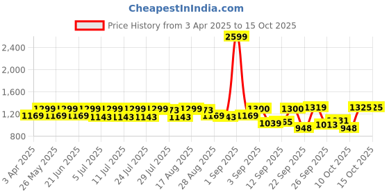 myntra.com MICHAEL ANGELO Men Comfort Sandals michael angelo Price History Graph from 3 Apr 2025 to 15 Oct 2025