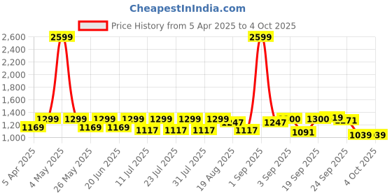 myntra.com MICHAEL ANGELO Men Comfort Sandals michael angelo Price History Graph from 5 Apr 2025 to 4 Oct 2025
