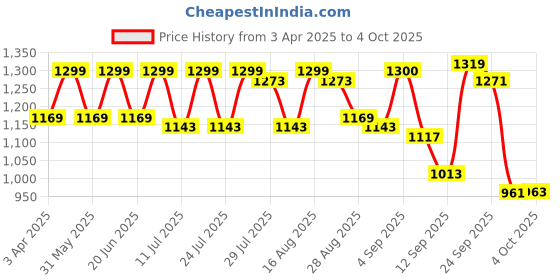 myntra.com MICHAEL ANGELO Men Comfort Sandals michael angelo Price History Graph from 3 Apr 2025 to 4 Oct 2025