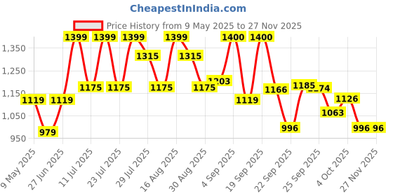 myntra.com MICHAEL ANGELO Men Comfort Sandals michael angelo Price History Graph from 9 May 2025 to 25 Nov 2025