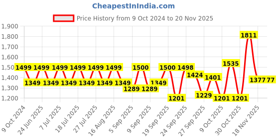 myntra.com MICHAEL ANGELO Men Derby Formal Shoes michael angelo Price History Graph from 9 Oct 2024 to 18 Nov 2025