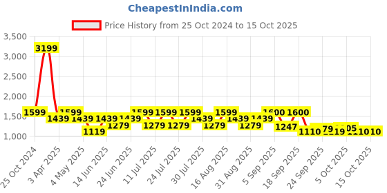 myntra.com MICHAEL ANGELO Men Derbys Formal Shoes michael angelo Price History Graph from 25 Oct 2024 to 14 Oct 2025