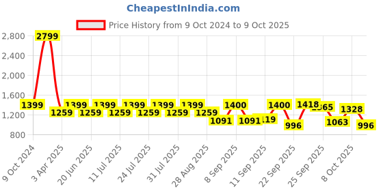 myntra.com MICHAEL ANGELO Men Formal Derby michael angelo Price History Graph from 9 Oct 2024 to 8 Oct 2025