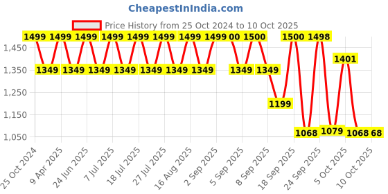 myntra.com MICHAEL ANGELO Men Formal Derby michael angelo Price History Graph from 25 Oct 2024 to 10 Oct 2025